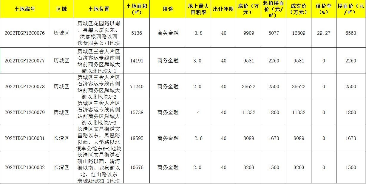 济南土拍最新动态揭秘，市场走势、热点区域与未来展望