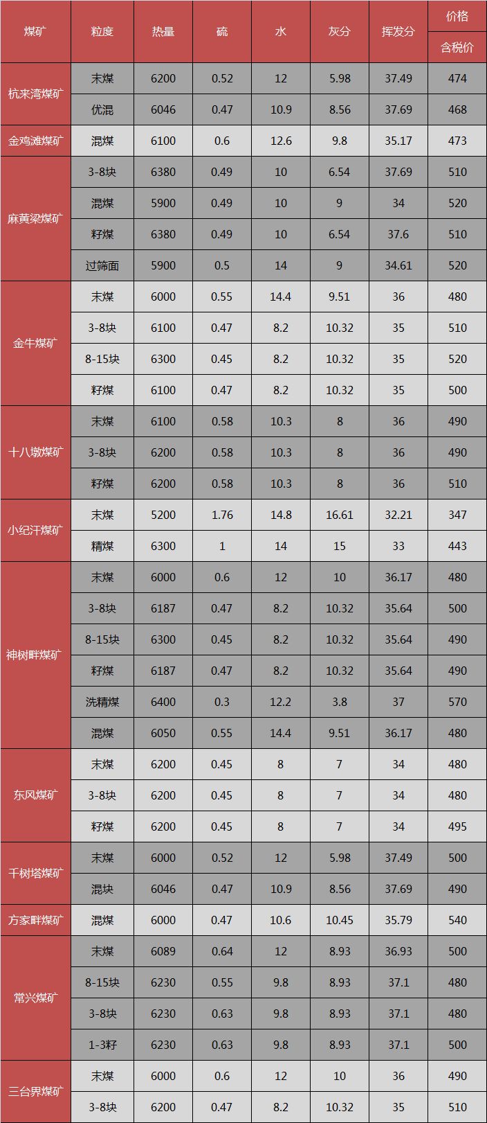 山西大同煤炭最新价格走势分析