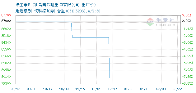 维生素的最新价格走势分析