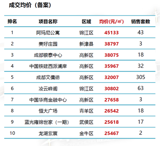 成都公寓楼盘最新房价概况与趋势分析